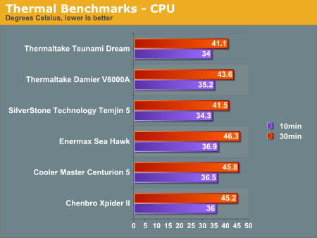 Thermal Benchmarks - CPU